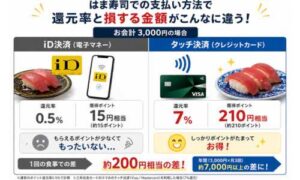 はま寿司でiD払いとタッチ決済の還元率0.5％と7％の違いと約200円のポイント差を比較した図
